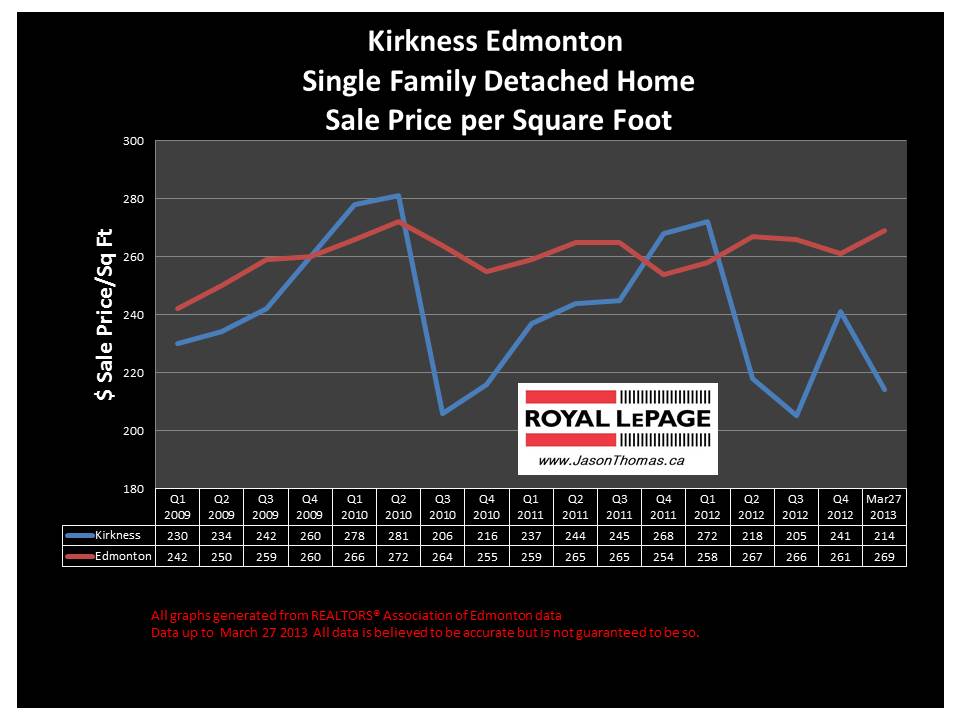 Kirkness home sale price
